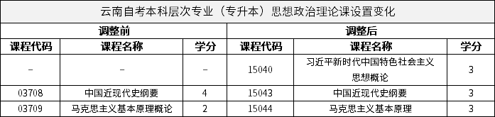 云南自考本科層次專業(yè)（專升本）思想政治理論課設置變化