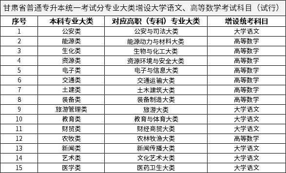 甘肅省普通專升本統(tǒng)一考試分專業(yè)大類增設(shè)大學(xué)語(yǔ)文、高等數(shù)學(xué)考試科目（試行）