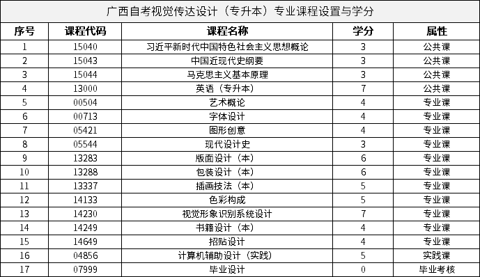 廣西自考視覺(jué)傳達(dá)設(shè)計(jì)（專升本）專業(yè)課程設(shè)置與學(xué)分