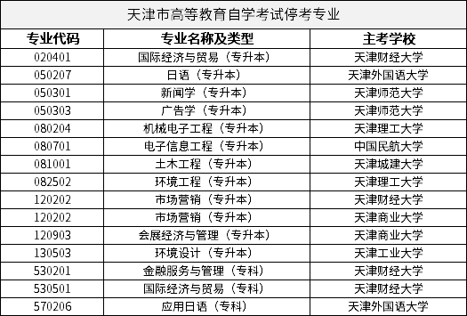 天津市高等教育自學(xué)考試?？紝I(yè)