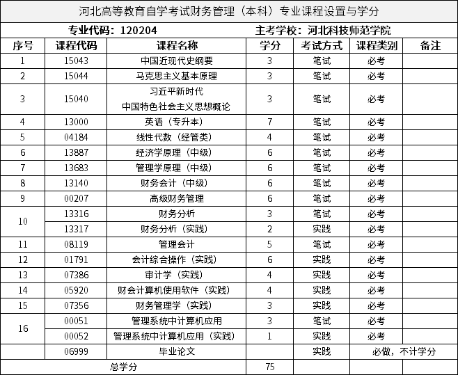 河北高等教育自學(xué)考試財(cái)務(wù)管理（本科）專業(yè)課程設(shè)置與學(xué)分