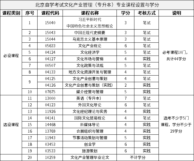 北京自學(xué)考試文化產(chǎn)業(yè)管理（專升本）專業(yè)課程設(shè)置與學(xué)分