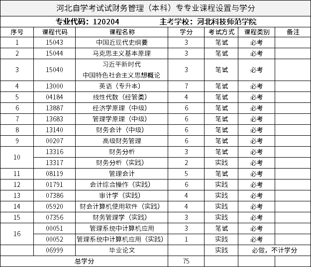 河北自學(xué)考試試財(cái)務(wù)管理（本科）專專業(yè)課程設(shè)置與學(xué)分