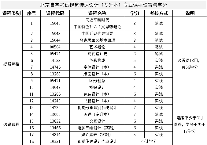 北京自學(xué)考試視覺傳達(dá)設(shè)計（專升本）專業(yè)課程設(shè)置與學(xué)分