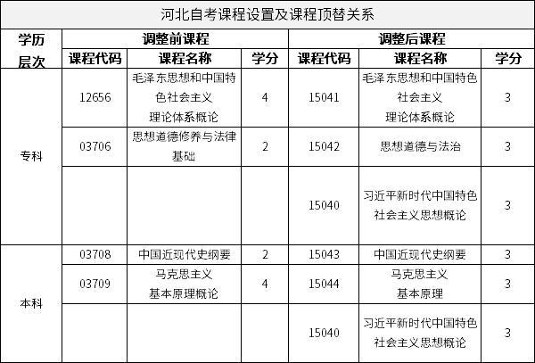 河北自考課程設(shè)置及課程頂替關(guān)系