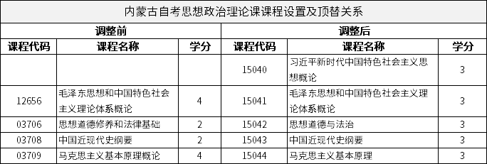 內(nèi)蒙古自考思想政治理論課課程設(shè)置及頂替關(guān)系