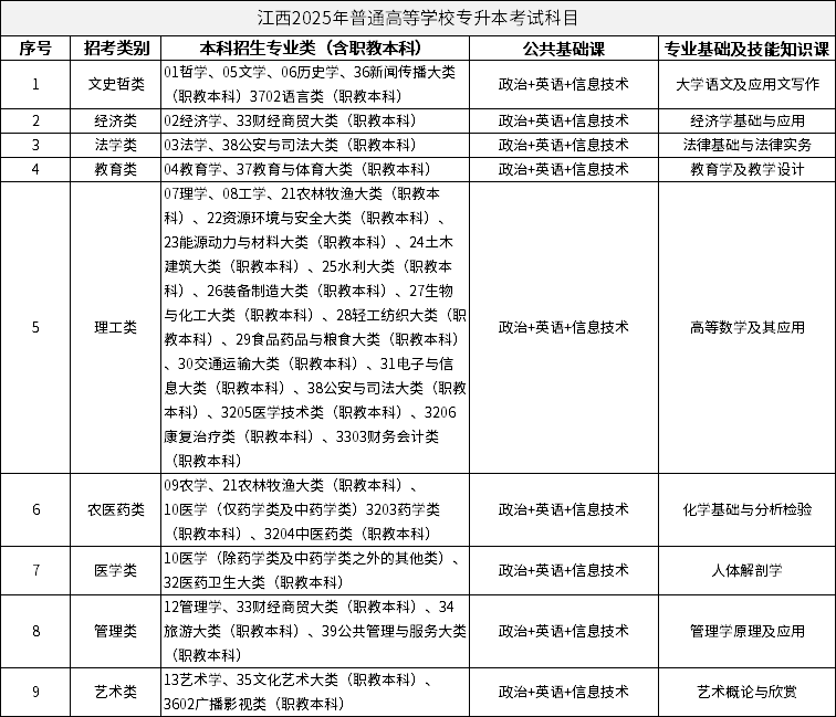 江西2025年普通高等學(xué)校專升本考試科目