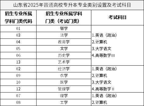 山東省2025年普通高校專升本專業(yè)類別設(shè)置及考試科目