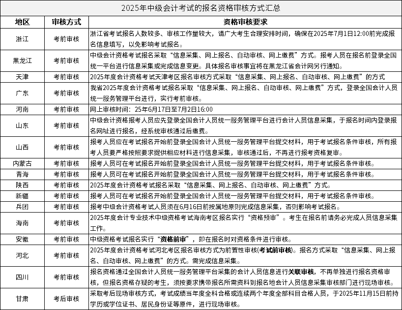 2025年中级会计考试的报名资格审核方式汇总