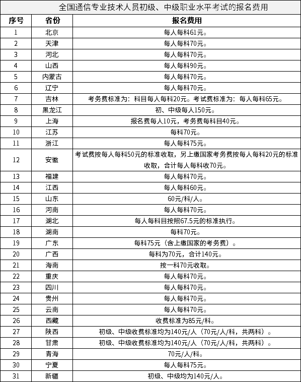 往年全国通信专业技术人员初级、中级职业水平考试的报名费用