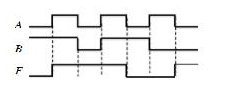 某逻辑门的输入端A、B和输出端F的波形图如图所示，F与A、B的逻辑关系是()。