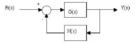 如图所示为单位反馈系统，受控对象为：，试确定系统对阶跃输入和斜坡输入的稳态误差。()