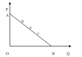 已知一条线性需求曲线，a点为AB线段的中点，如图，则()。