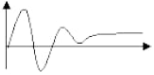 在阶跃扰动下，衰减振荡过程的曲线为（)所示。